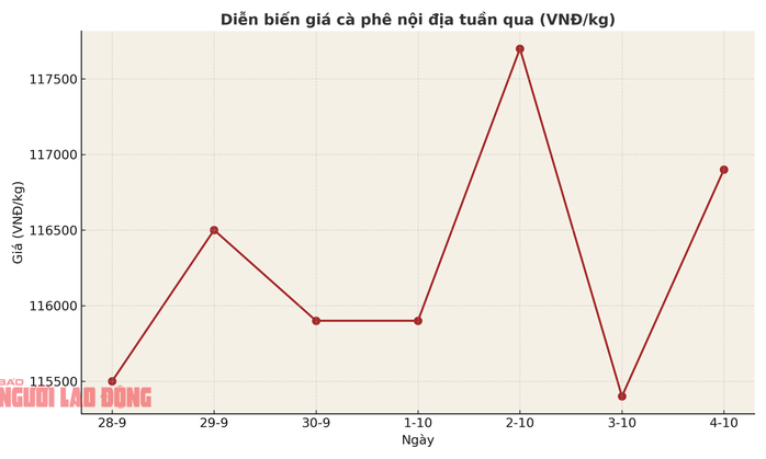 Giá cà phê hôm nay 5 - 10: Thị trường trong nước và cơ hội xuất khẩu sang Trung Quốc - Ảnh 2. Giá cà phê hôm nay 5 - 10: Thị trường trong nước và cơ hội xuất khẩu sang Trung Quốc - Ảnh 2.