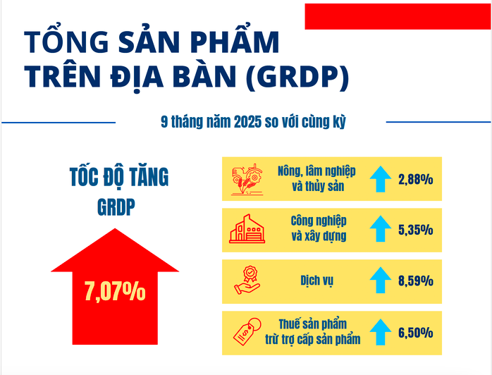 Tăng trưởng kinh tế TP HCM qúy III năm 2025 đạt 8 , 11 % so với cùng kỳ - Ảnh 3. Tăng trưởng kinh tế TP HCM qúy III năm 2025 đạt 8 , 11 % so với cùng kỳ - Ảnh 3.