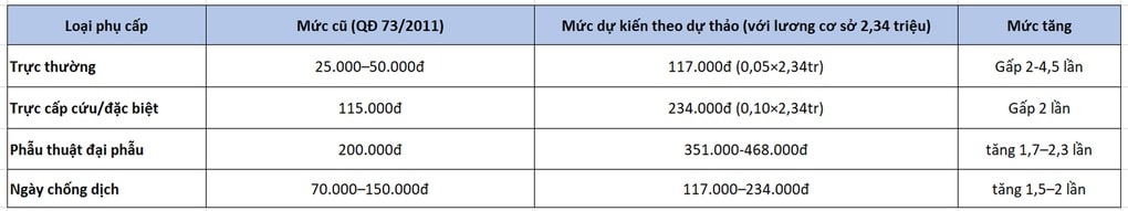 640.000 nhân viên y tế bệnh viện công chờ được tăng phụ cấp - 2 640.000 nhân viên y tế bệnh viện công chờ được tăng phụ cấp - 2