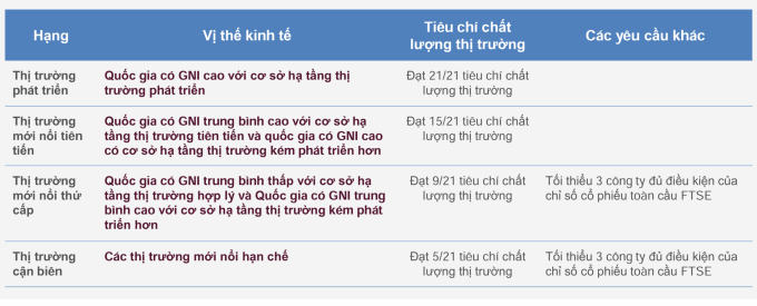 Sơ lược tiêu chí xếp hạng thị trường của FTSE Russell. Trong đó, GNI là tổng thu nhập quốc gia. Nguồn: MBS
