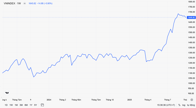 Diễn biến của VN-Index hai năm qua. Ảnh: Vietcap