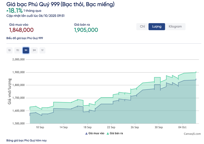Giá bạc hôm nay 6 - 10: Tăng vọt theo đà giá vàng , lập đỉnh mới - Ảnh 3. Giá bạc hôm nay 6 - 10: Tăng vọt theo đà giá vàng , lập đỉnh mới - Ảnh 3.
