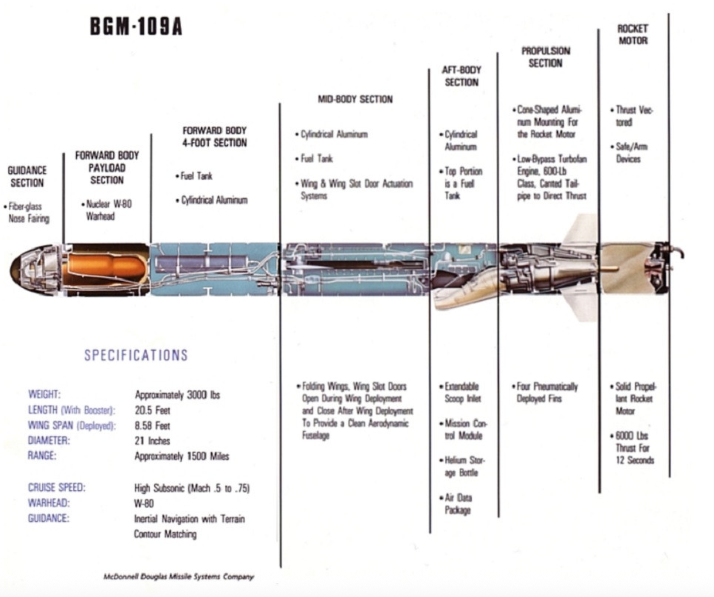 Bản vẽ phiên bản BGM-109A của tên lửa Tomahawk. (Ảnh: McDonnell Douglas Missile System Company)