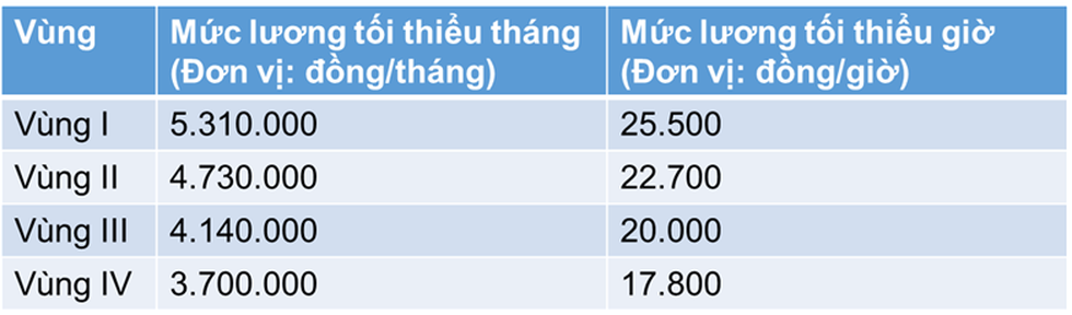Lương tối thiểu tăng hơn 8,5 lần sau 18 năm vận hành - 1 Lương tối thiểu tăng hơn 8,5 lần sau 18 năm vận hành - 1
