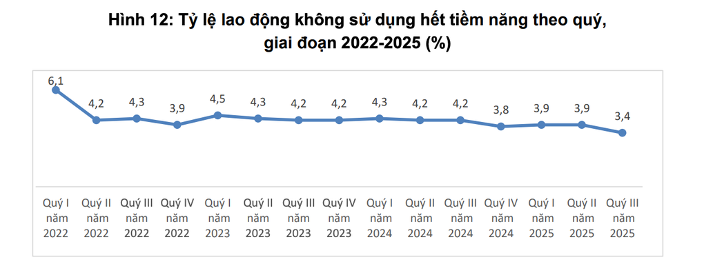 Thêm 220.000 thanh niên không đi làm cũng không đi học và lý do bất ngờ - 2 Thêm 220.000 thanh niên không đi làm cũng không đi học và lý do bất ngờ - 2