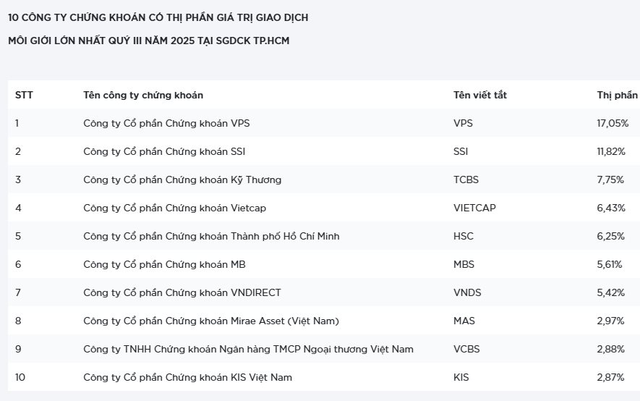 VPS gia tăng thị phần, dẫn đầu bảng xếp hạng môi giới quý III/2025- Ảnh 1. VPS gia tăng thị phần, dẫn đầu bảng xếp hạng môi giới quý III/2025- Ảnh 1.