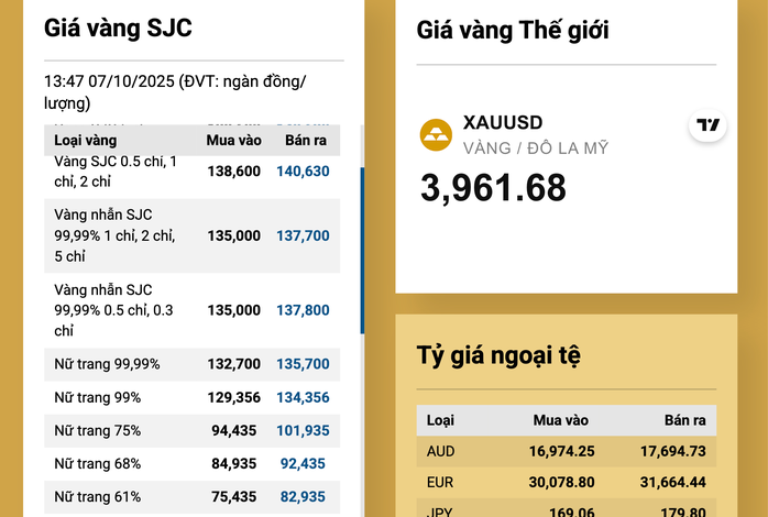 Thông tin quan trọng về mua vàng miếng SJC khi giá vàng vượt 140 triệu đồng - Ảnh 3. Thông tin quan trọng về mua vàng miếng SJC khi giá vàng vượt 140 triệu đồng - Ảnh 3.