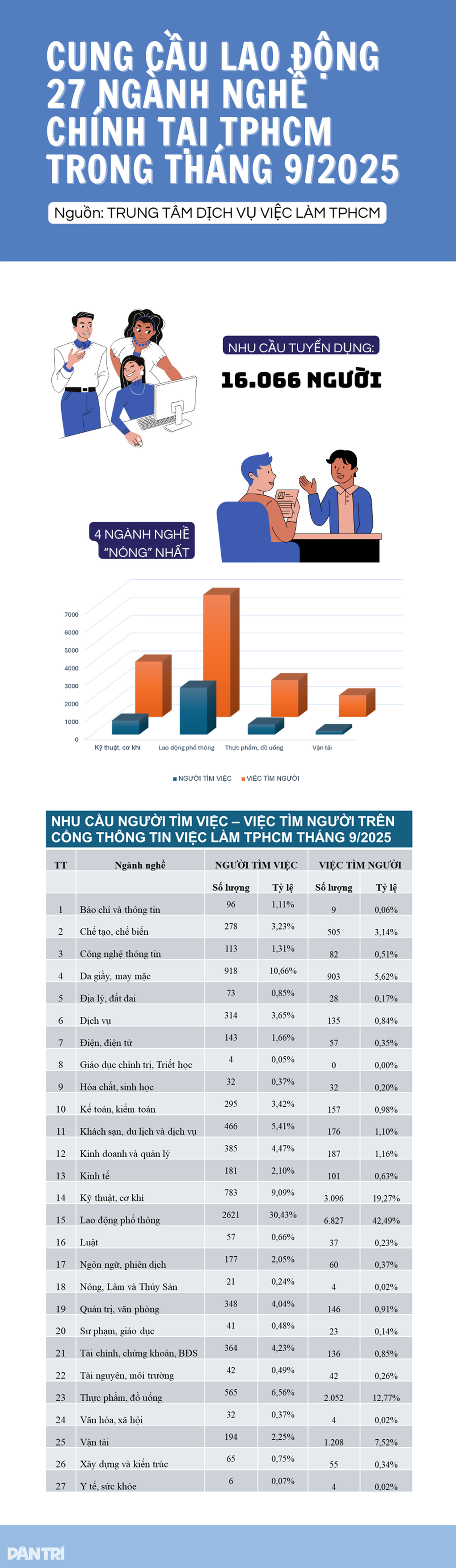 4 ngành nghề doanh nghiệp TPHCM đang “mỏi mắt” tìm người - 1 4 ngành nghề doanh nghiệp TPHCM đang “mỏi mắt” tìm người - 1