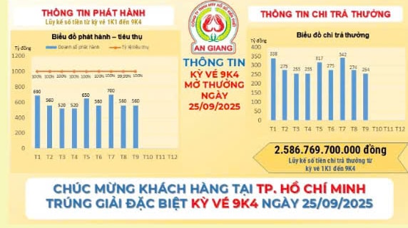 Xổ số miền Nam: Thông tin trúng giải đặc biệt vé số Tiền Giang, Bến Tre và An Giang - Ảnh 1.