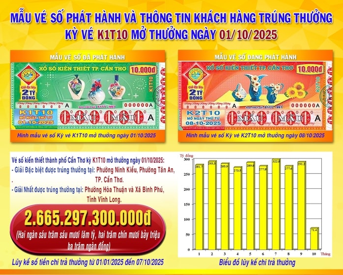 Xổ số miền Nam: 2 Anh em ruột Đồng Tháp trúng đặc biệt 14 tờ vé số Sóc Trăng - Ảnh 2.