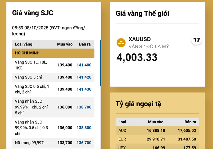 Giá vàng miếng SJC và vàng nhẫn tăng cao , lập đỉnh mới trong bối cảnh kinh tế bất ổn - Ảnh 3. Giá vàng miếng SJC và vàng nhẫn tăng cao , lập đỉnh mới trong bối cảnh kinh tế bất ổn - Ảnh 3.