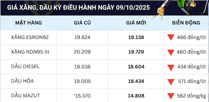 Giá xăng hôm nay giảm mạnh tới 562 đồng / lít , thị trường xăng dầu biến động - Ảnh 2.