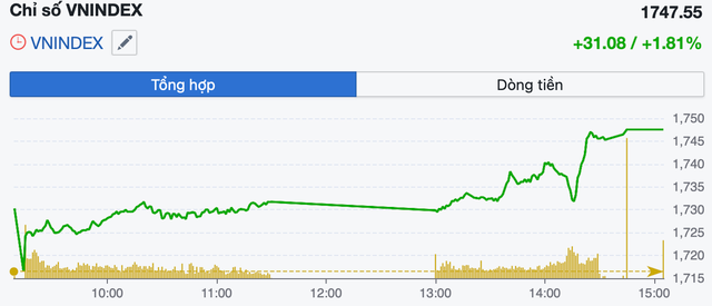 VN-Index tăng hơn 31 điểm, tiến sát mốc 1.750 điểm nhờ nhóm cổ phiếu Vingroup - Ảnh 1.