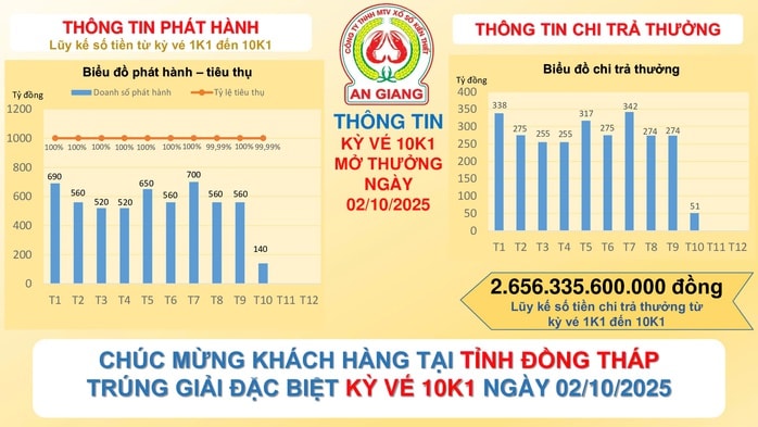 Khách hàng Cần Thơ , Đồng Tháp , TP HCM trúng giải đặc biệt Xổ số miền Nam - Ảnh 2.