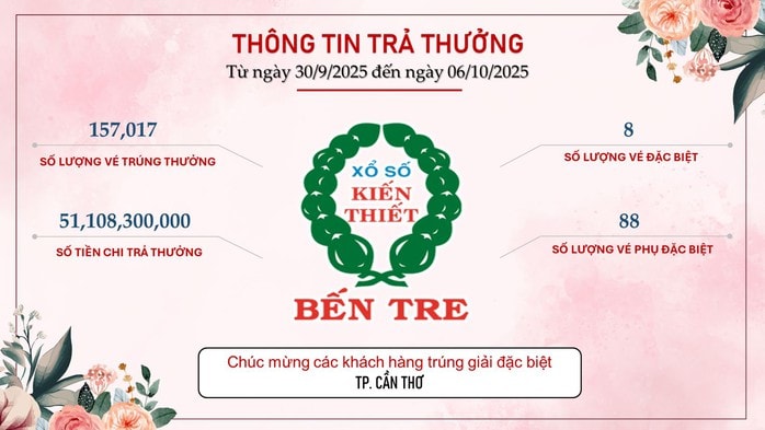 Khách hàng Cần Thơ , Đồng Tháp , TP HCM trúng giải đặc biệt Xổ số miền Nam - Ảnh 1.
