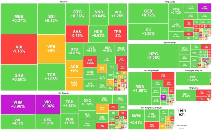 Cổ phiếu Vingroup kéo VN - Index lên mức cao kỷ lục , nhấn mạnh sự phục hồi thị trường - Ảnh 2.