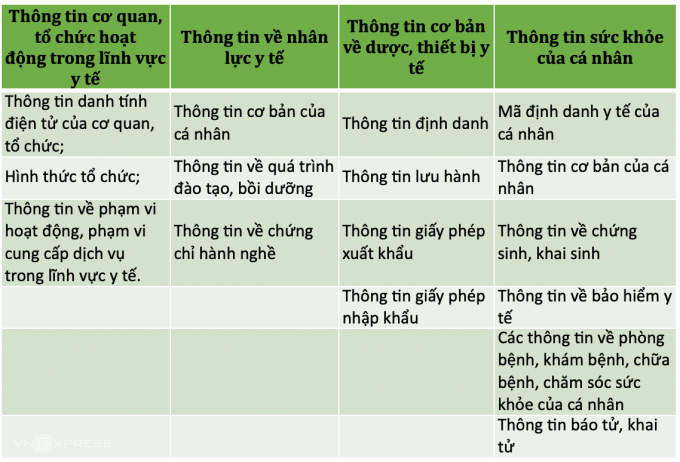 Sẽ thêm hồ sơ y tế và các lần phạt hành chính vào cơ sở dữ liệu quốc gia