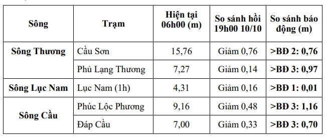 Miền Bắc còn 12.900 nhà ngập, đê nguy cơ sạt trượt