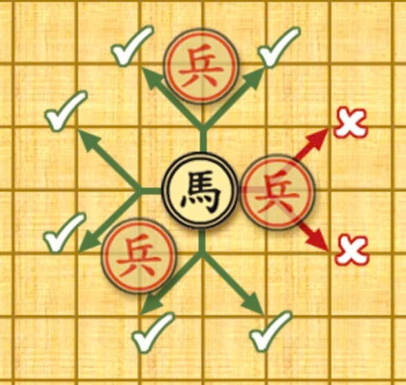 Cách đi của mã trong cờ tướng. Mũi tên đỏ là đường đi đã bị cản. Mũi tên xanh là đường đi hợp lệ.