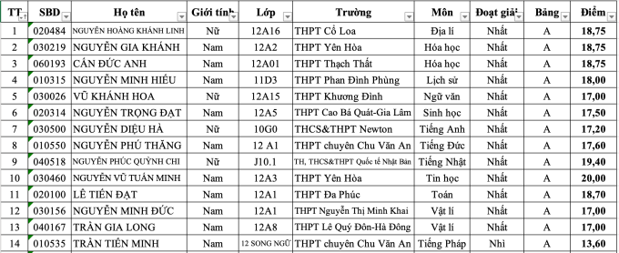 Kỳ thi học sinh giỏi Hà Nội có 34 thủ khoa