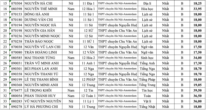 Kỳ thi học sinh giỏi Hà Nội có 34 thủ khoa - 1