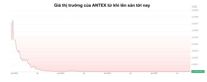 Token ANTEX về gần bằng mức 0. Ảnh: CoinDesk