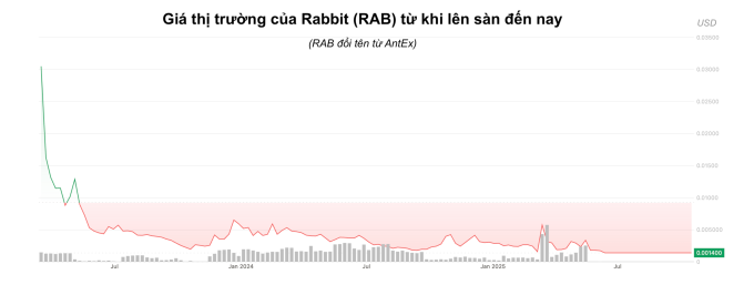 Token RAB mất thanh khoản nhiều tháng qua, thị giá về gần bằng mức 0. Ảnh: CoinDesk