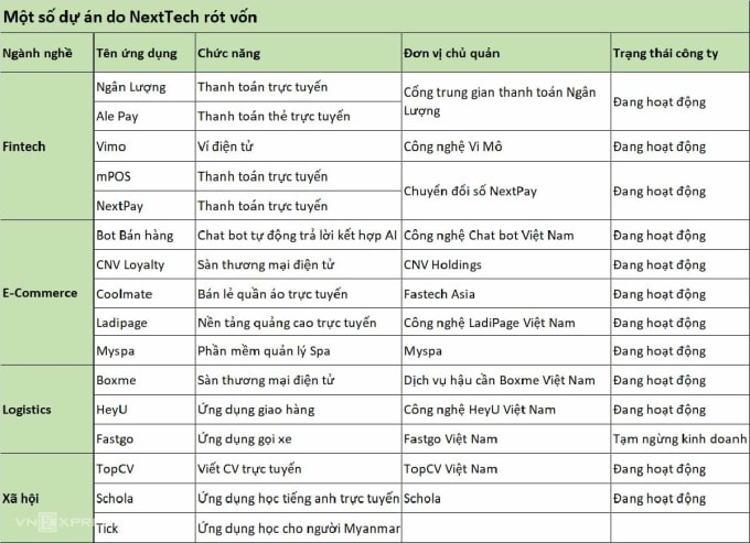Hệ sinh thái của Tập đoàn NextTech do ông Nguyễn Hòa Bình làm Chủ tịch Hội đồng quản trị. Ảnh: Trọng Hiếu