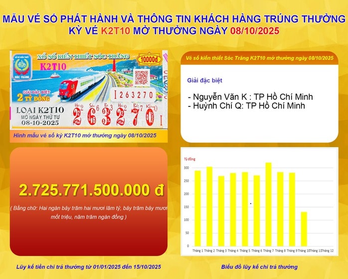 Chiều nay, xổ số miền Nam sẽ mở thưởng đối với vé số Đồng Nai, vé số Cần Thơ và vé số Sóc Trăng. - Ảnh 1. Chiều nay, xổ số miền Nam sẽ mở thưởng đối với vé số Đồng Nai, vé số Cần Thơ và vé số Sóc Trăng. - Ảnh 1.