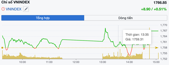 Bất động sản dẫn dắt, VN-Index tăng gần 9 điểm - Ảnh 1.