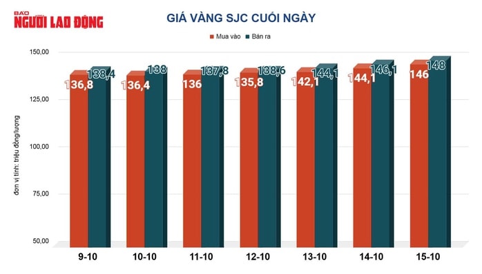 Giá vàng hôm nay, 16-10: Lại tăng lên đỉnh cao mới - Ảnh 2. Giá vàng hôm nay, 16-10: Lại tăng lên đỉnh cao mới - Ảnh 2.