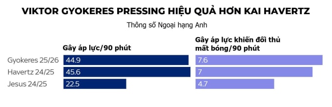 Vì sao Arteta vẫn tin Gyokeres dù 6 trận tịt ngòi - 9