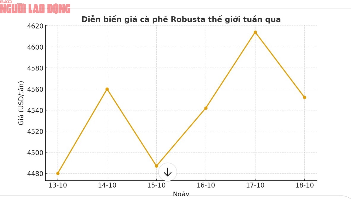 Giá cà phê hôm nay 18 - 10: Robusta giảm nhưng vẫn tăng tuần qua - Ảnh 2. Giá cà phê hôm nay 18 - 10: Robusta giảm nhưng vẫn tăng tuần qua - Ảnh 2.