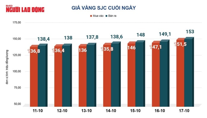Giá vàng hôm nay, 18-10: Vàng thế giới lao dốc hàng trăm USD - Ảnh 2.