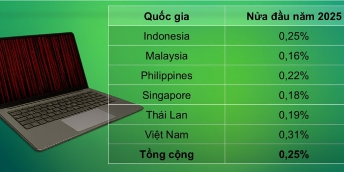 Tỷ lệ doanh nghiệp bị ảnh hưởng bởi mã độc tống tiền tại các nước Đông Nam Á. Số liệu: Kaspersky