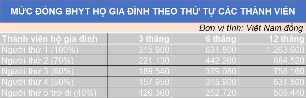 Tự tham gia bảo hiểm y tế thì mức đóng bao nhiêu? - 3 Tự tham gia bảo hiểm y tế thì mức đóng bao nhiêu? - 3
