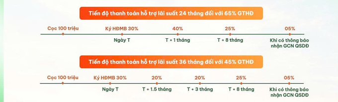 Tiến độ thanh toán hỗ trợ lãi suất tại Cẩm Khê Central park. Ảnh:  CĐT