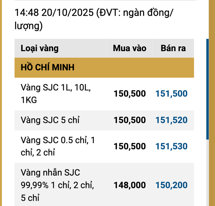 Cuối ngày 20-10, giá vàng miếng SJC tăng ngược dòng thế giới - Ảnh 2.