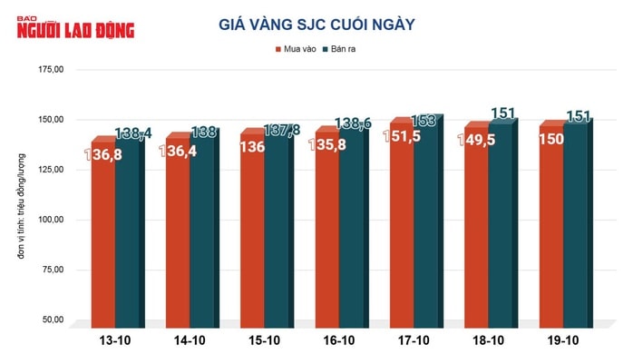 Giá vàng hôm nay 20 - 10: Biến động mạnh và dự báo giảm giá tiếp theo - Ảnh 4. Giá vàng hôm nay 20 - 10: Biến động mạnh và dự báo giảm giá tiếp theo - Ảnh 4.