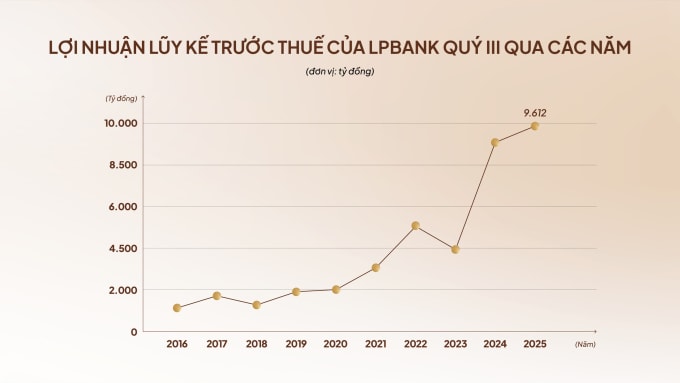 Lợi nhuận lũy kế trước thuế LPBank quý III giai đoạn 2026-2025. Ảnh: LPBank