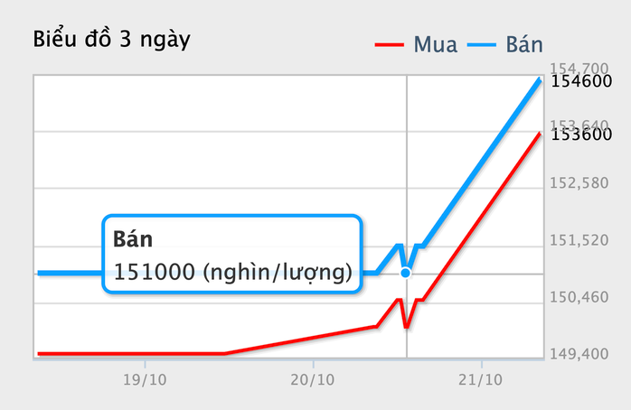 Giá vàng miếng SJC tăng mạnh hơn 3 triệu đồng ngày 21 - 10 , tác động đến kinh tế - Ảnh 4. Giá vàng miếng SJC tăng mạnh hơn 3 triệu đồng ngày 21 - 10 , tác động đến kinh tế - Ảnh 4.