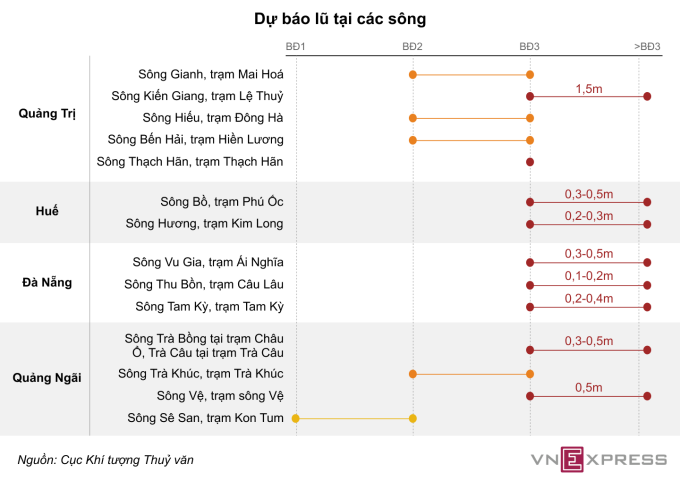 Dự báo lũ trên các sông miền Trung. Đồ họa: Minh Thu