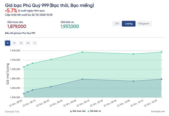 Giá bạc hôm nay 22 - 10: Giảm mạnh , nhà đầu tư chịu lỗ lớn vì đu đỉnh - Ảnh 3. Giá bạc hôm nay 22 - 10: Giảm mạnh , nhà đầu tư chịu lỗ lớn vì đu đỉnh - Ảnh 3.