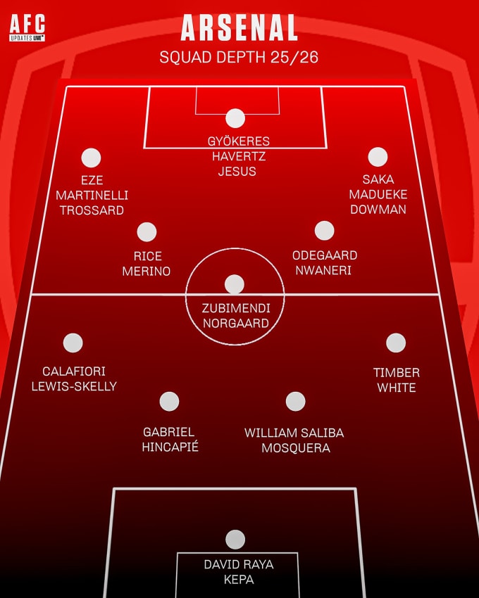Chiều sâu đội hình của Arsenal ở mùa giải 2025-2026.