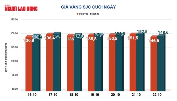 Giá vàng hôm nay 23-10: Vàng thế giới giảm mạnh, áp lực bán tháo tiếp diễn - Ảnh 2. Giá vàng hôm nay 23-10: Vàng thế giới giảm mạnh, áp lực bán tháo tiếp diễn - Ảnh 2.