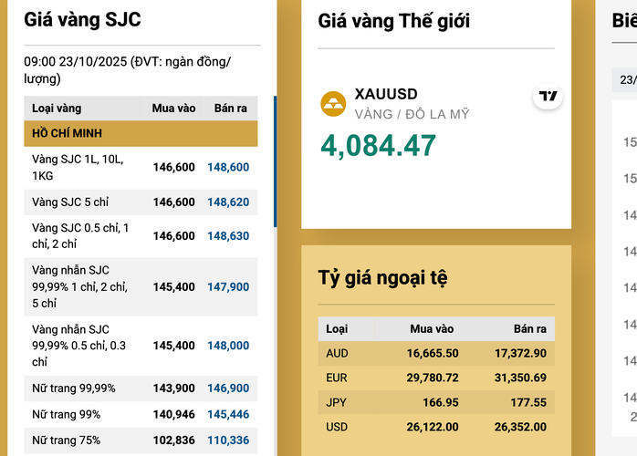 Giá vàng miếng SJC tăng cao chưa từng thấy trên thị trường tự do - Ảnh 3. Giá vàng miếng SJC tăng cao chưa từng thấy trên thị trường tự do - Ảnh 3.