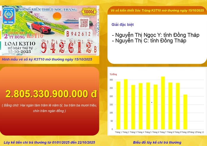 Xổ số miền Nam: 2 Phụ nữ Đồng Tháp trúng 28 tỉ Đồng khiến nhiều người ngưỡng mộ - Ảnh 1. Xổ số miền Nam: 2 Phụ nữ Đồng Tháp trúng 28 tỉ Đồng khiến nhiều người ngưỡng mộ - Ảnh 1.