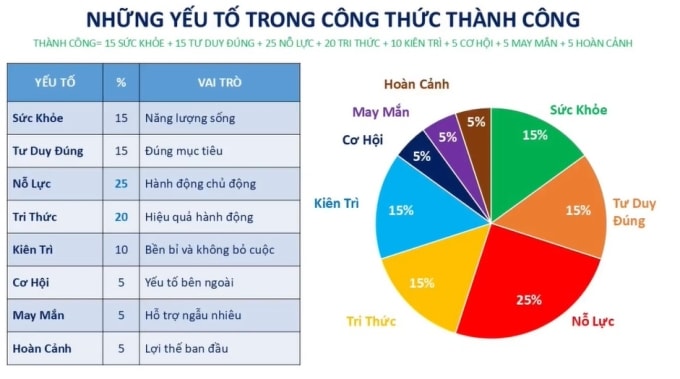 Công thức tạo nên thành công từ 8 yếu tố của TS Nguyễn Thanh Mỹ. Ảnh: Lệ Nguyễn