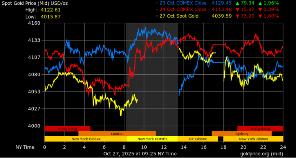 Giá vàng lại cắm đầu, chuyên gia chỉ ra điều bất thường - 1