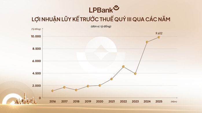 Vì sao nhiều ngân hàng báo lãi cao nhất lịch sử hoạt động? - Ảnh 2.